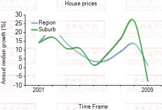 2001年到2009年，mt waverly地区别墅房产价格中位数变化图示